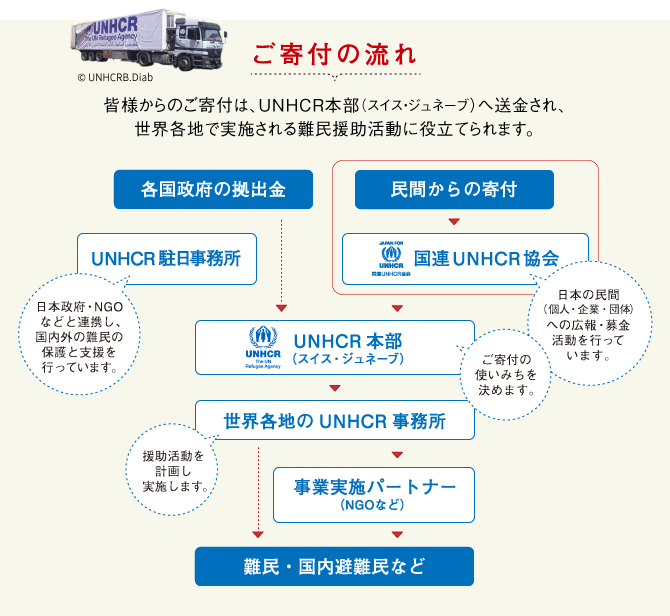 ご寄付の流れの図 皆様からのご寄付は、UNHCR本部(スイス・ジュネーブ)へ送金され、世界各地で実施される難民援助活動に役立てられます。