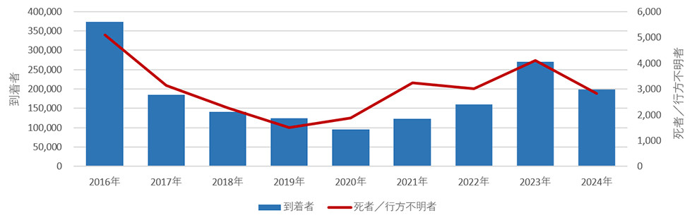地中海、ヨーロッパを横断した人の数と、死者、行方不明者数の表 2015年 到着者1032408人 死者／行方不明者3771 2016年 到着者373652人 死者／行方不明者5096 2017年 到着者185139人 死者／行方不明者3139人　2018年　到着者141472　人 死者／行方不明者2277	2019年 到着者123663人 死者／行方不明者1510 2020年 到着者95666人 死者／行方不明者1881 2021年 到着者123540人 死者／行方不明者3231 2022年 到着者160070人 死者／行方不明者3017 2023年 到着者270700人 死者／行方不明者4110 2024年 到着者199200人 死者／行方不明者2824人