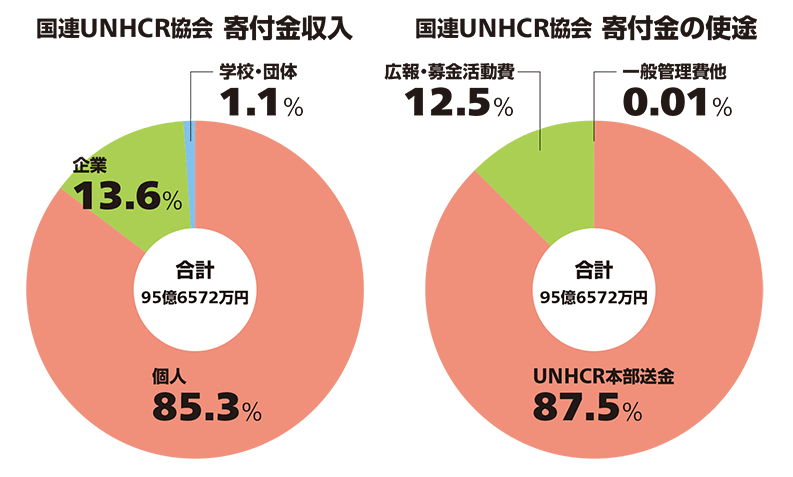 収支の円グラフ