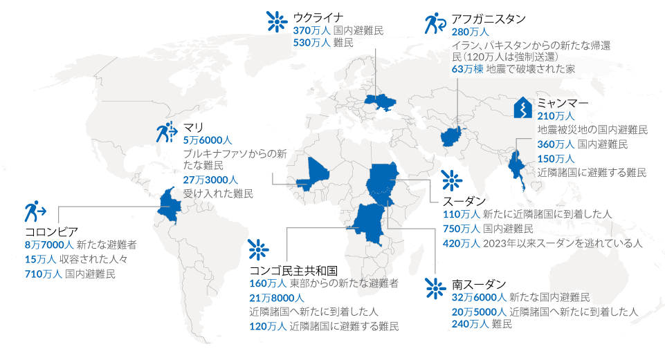 ウクライナ　国内避難民370万人　難民530万人　アフガニスタン　イラン、パキスタンからの新たな帰還民280万人（120万人は強制送還）ミャンマー　地震被災地の国内避難民210万人　国内避難民360万人　近隣諸国に避難する難民150万人　マリ　ブルキナファソからの新たな難民5万6000人　受け入れた難民27万3000人　スーダン　新たに近隣諸国に到着した人110万人　国内避難民750万人　2023年以来スーダンを逃れている人420万人　南スーダン　新たな国内避難民32万6000人　近隣諸国へ新たに到着した人20万5000人　難民240万人　コンゴ民主共和国　東部からの新たな避難者160万人　近隣諸国へ新たに到着した人21万8000人　近隣貯穀に避難する難民120万人　コロンビア　新たな避難者8万7000人　収容された人15万人　国内避難民710万人