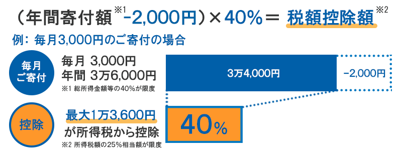 （年間寄付額－2000円）×40％＝税額控除額 例： 毎月3000円のご寄付の場合 最大1万36000円が所得税から控除