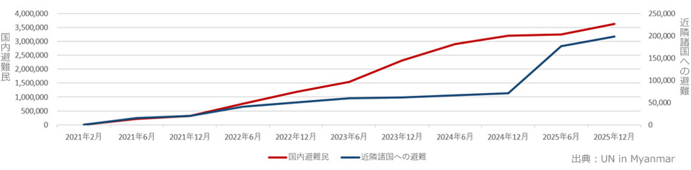 2021年2月以降に避難した難民・国内避難民の増加を表すグラフ