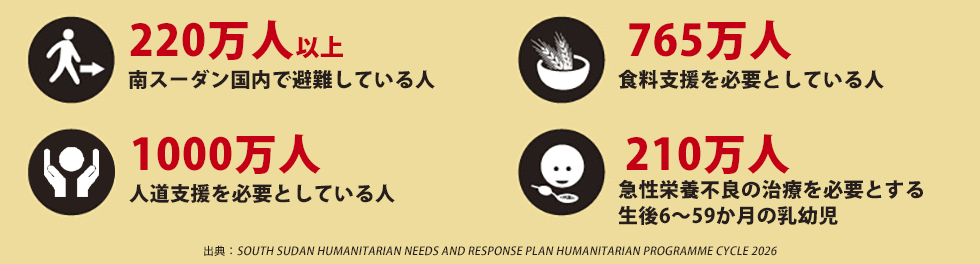 南スーダン国内で避難している人200万人以上 食料支援を必要としている人765万人 人道支援を必要としている人1000万人 急性栄養不良の治療を必要とする6～59か月の乳幼児210万人