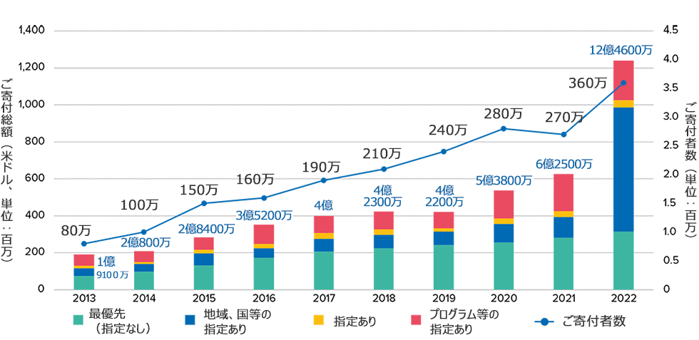 2022年までのご寄付総額・ご寄付者数の表