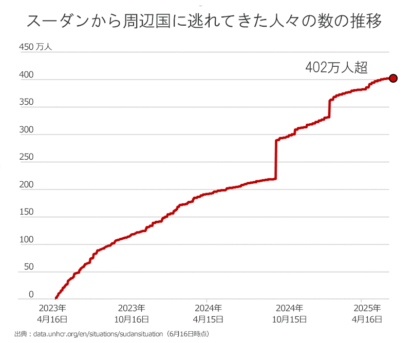 スーダンから周辺国に逃れてきた人々 402万人超　数の推移のグラフ