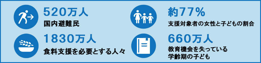 国内避難民520万人 支援対象者の女性と子どもの割合約77％ 食料支援を必要とする人々 1830万人 教育機会を失った学齢期の子ども 660万人