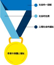 若者の保護と福祉