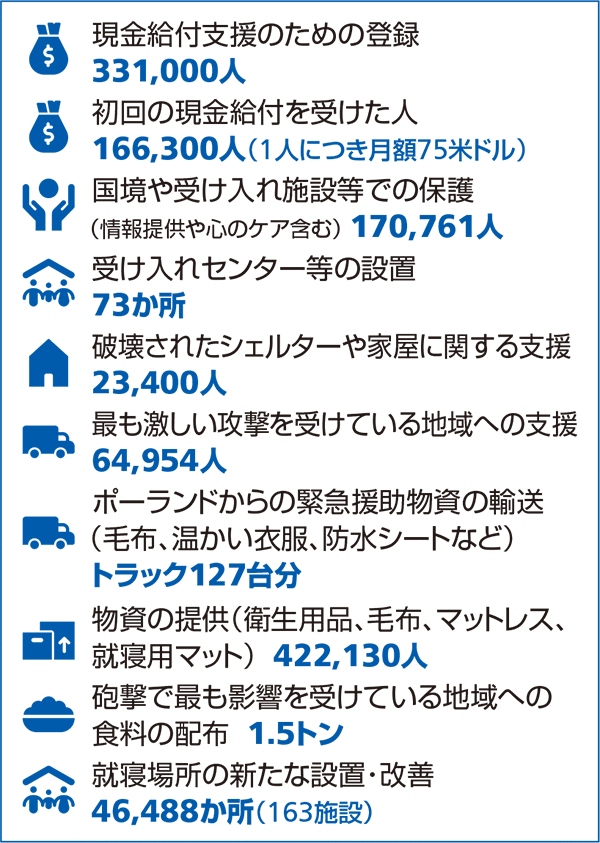 現金給付支援のための登録331000人 初回の現金給付を受けた人166300人（1人につき月額75米ドル）国境や受け入れ施設等での保護 （情報提供や心のケア含む）170761人 受け入れセンター等の設置73か所 破壊されたシェルターや家屋に関する支援23400人 最も激しい攻撃を受けている地域への支援64954人 ポーランドからの緊急援助物資の輸送（毛布、温かい衣服、防水シートなど）トラック127台分 物資の提供（衛生用品、毛布、マットレス、就寝用マット） 422130人 砲撃で最も影響を受けている地域への食料の配布1.5トン 就寝場所の新たな設置・改善46488か所（163施設）
